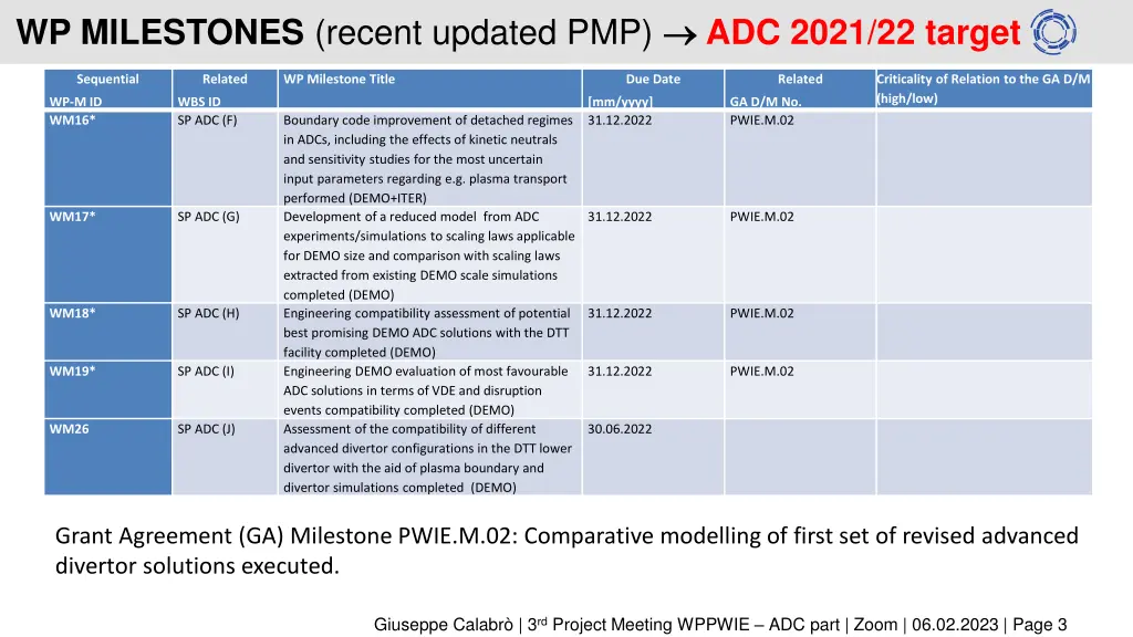wp milestones recent updated pmp
