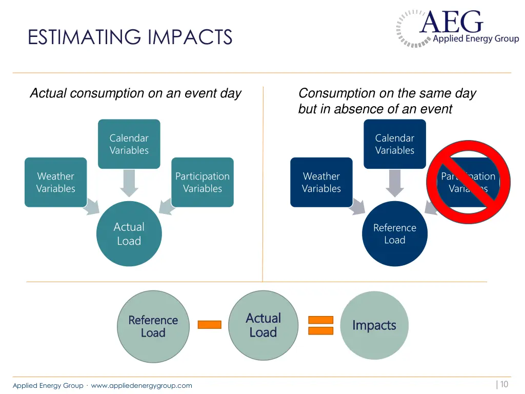 estimating impacts