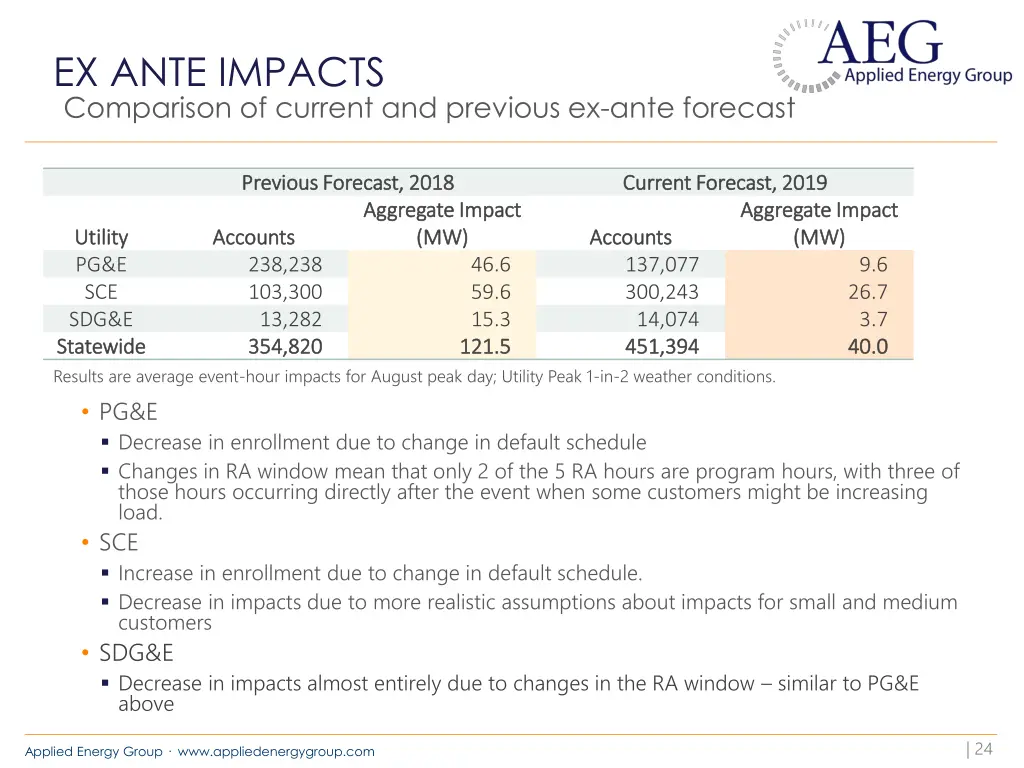 ex ante impacts 2