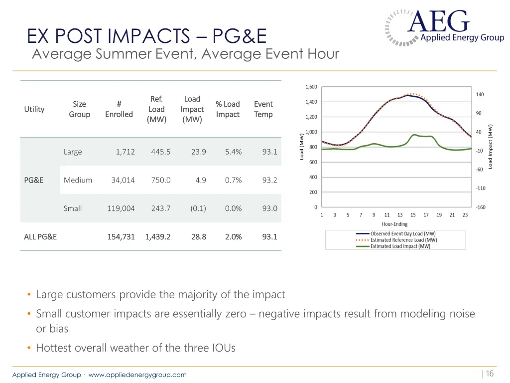 ex post impacts pg e