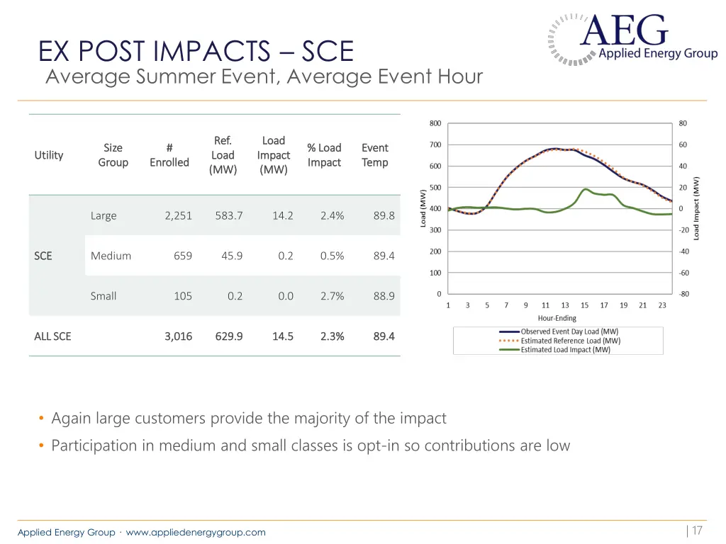 ex post impacts sce