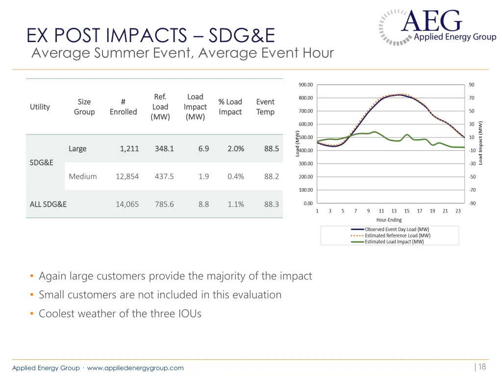ex post impacts sdg e