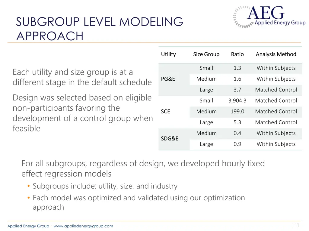 subgroup level modeling approach