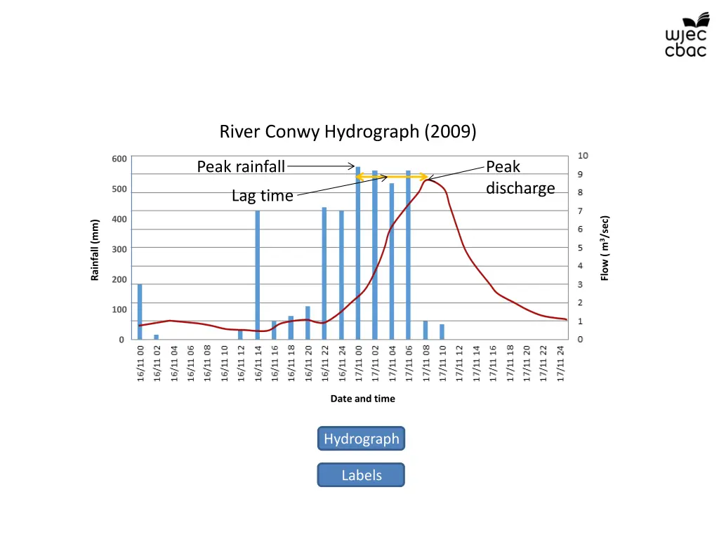 river conwy hydrograph 2009