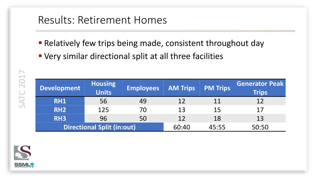 results retirement homes