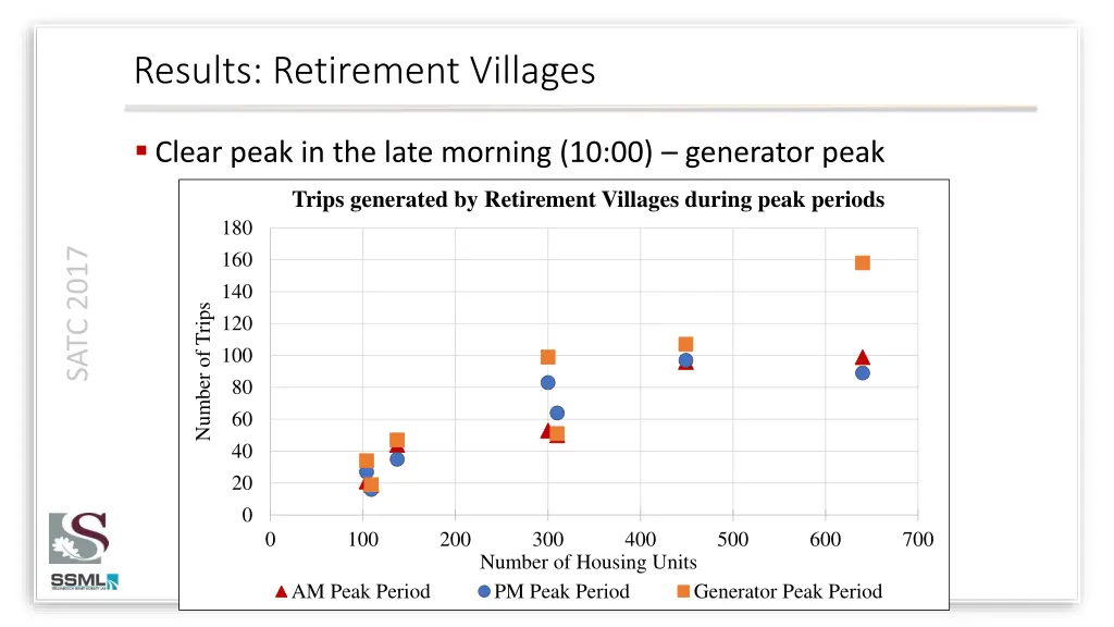 results retirement villages