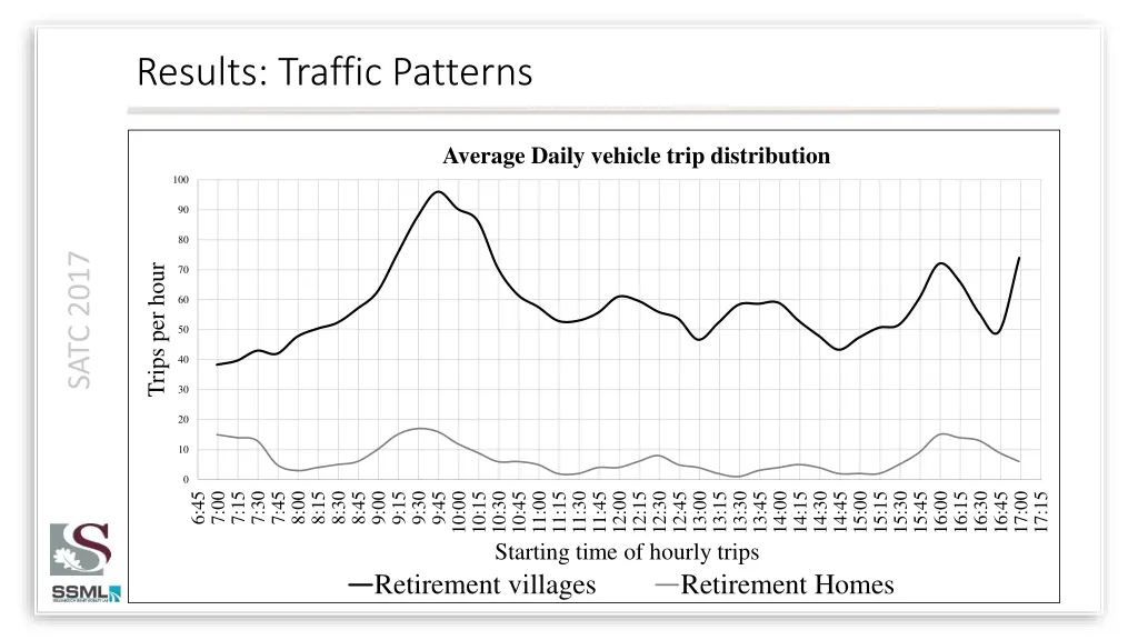 results traffic patterns