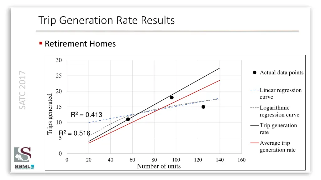 trip generation rate results 1
