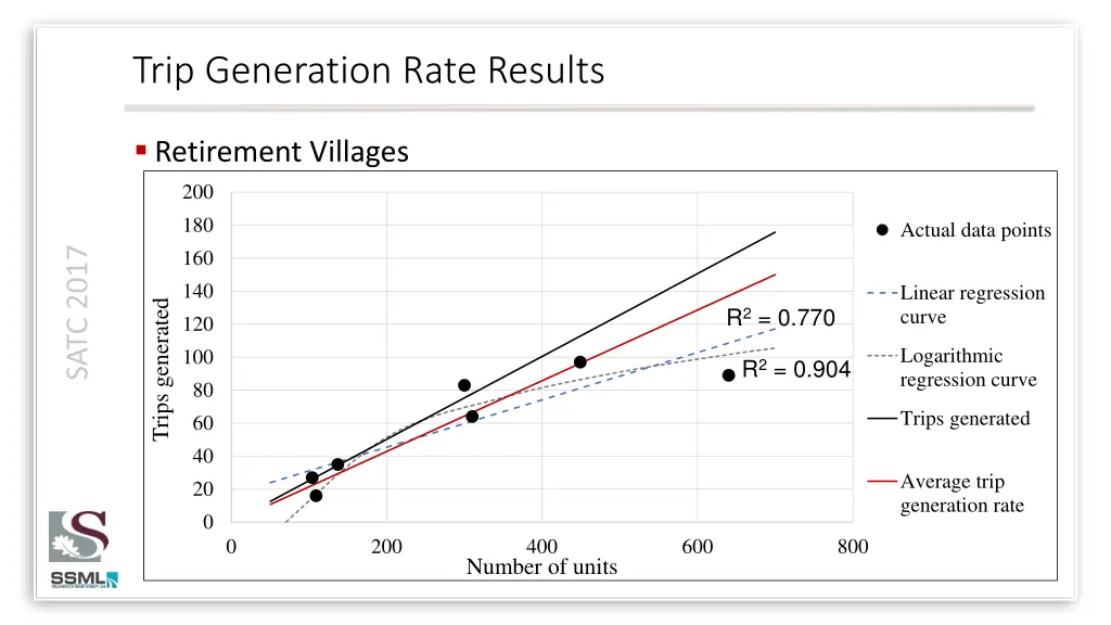 trip generation rate results 3