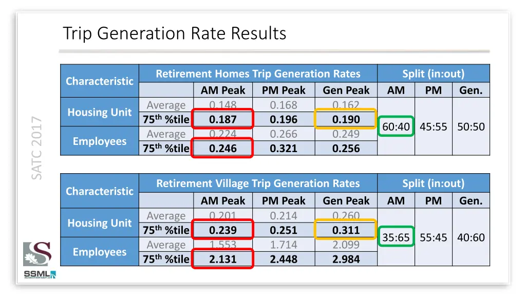 trip generation rate results 4