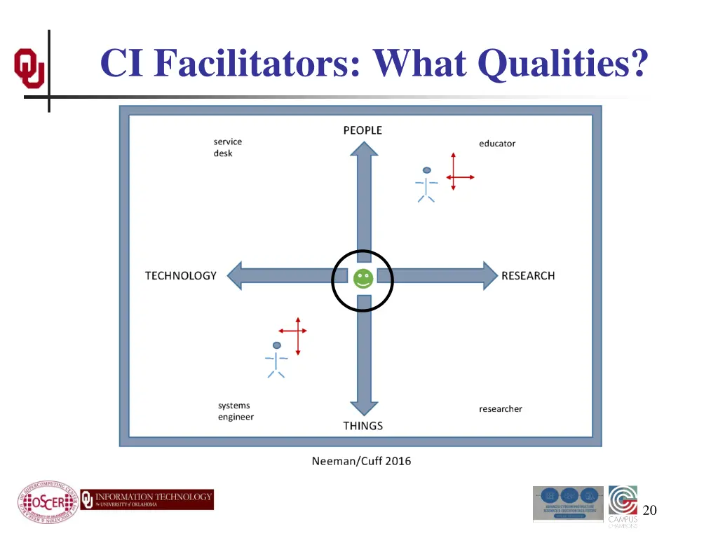 ci facilitators what qualities
