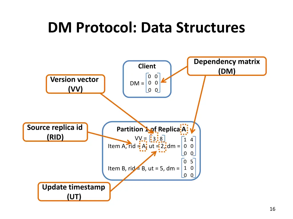 dm protocol data structures 2