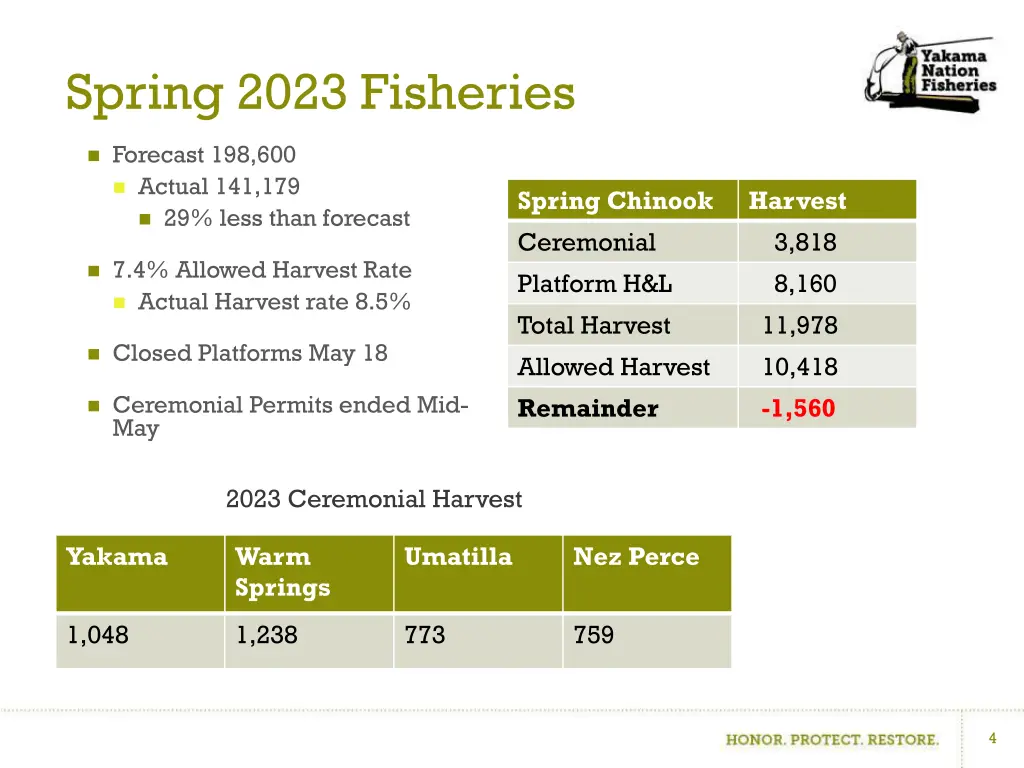 spring 2023 fisheries