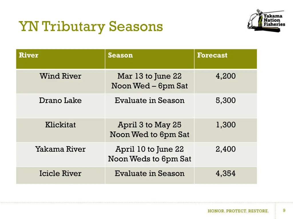 yn tributary seasons