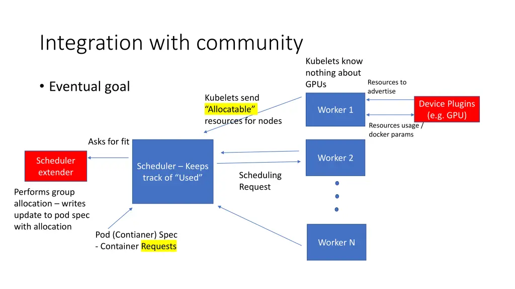 integration with community