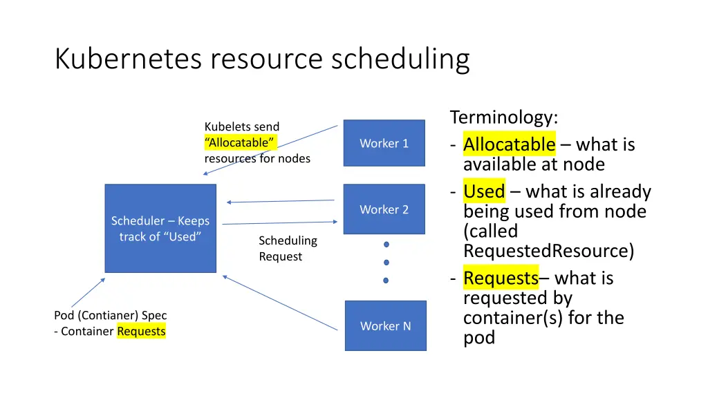 kubernetes resource scheduling