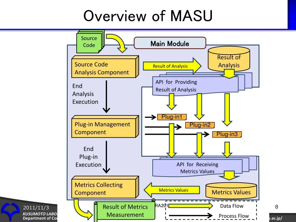 overview of masu