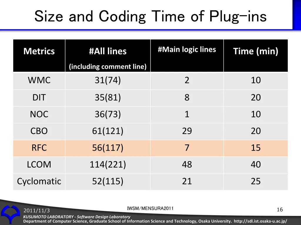 size and coding time of plug ins