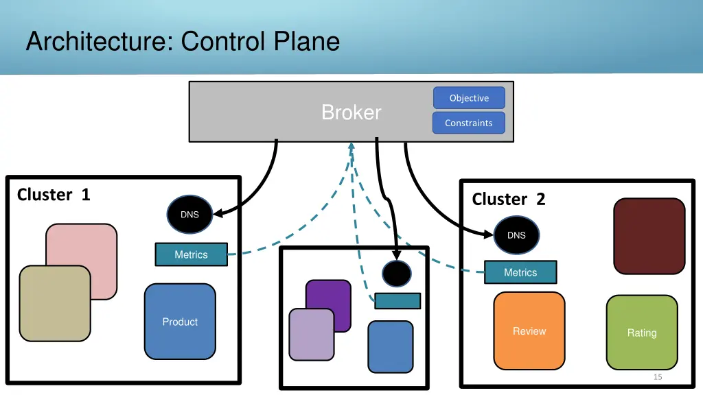 architecture control plane