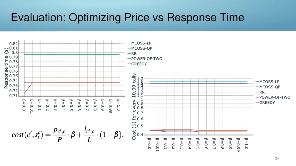 evaluation optimizing price vs response time