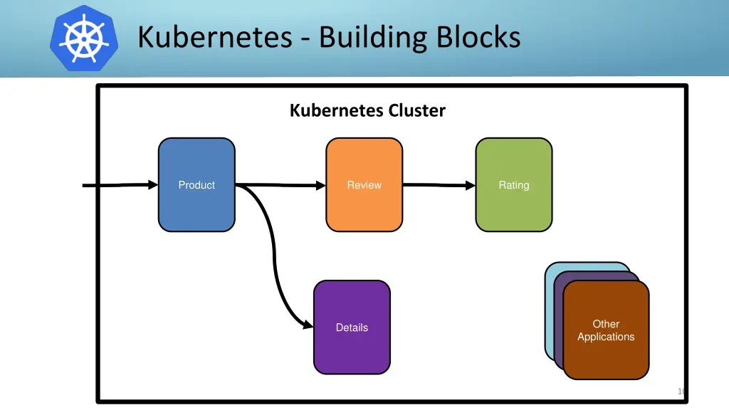 kubernetes building blocks