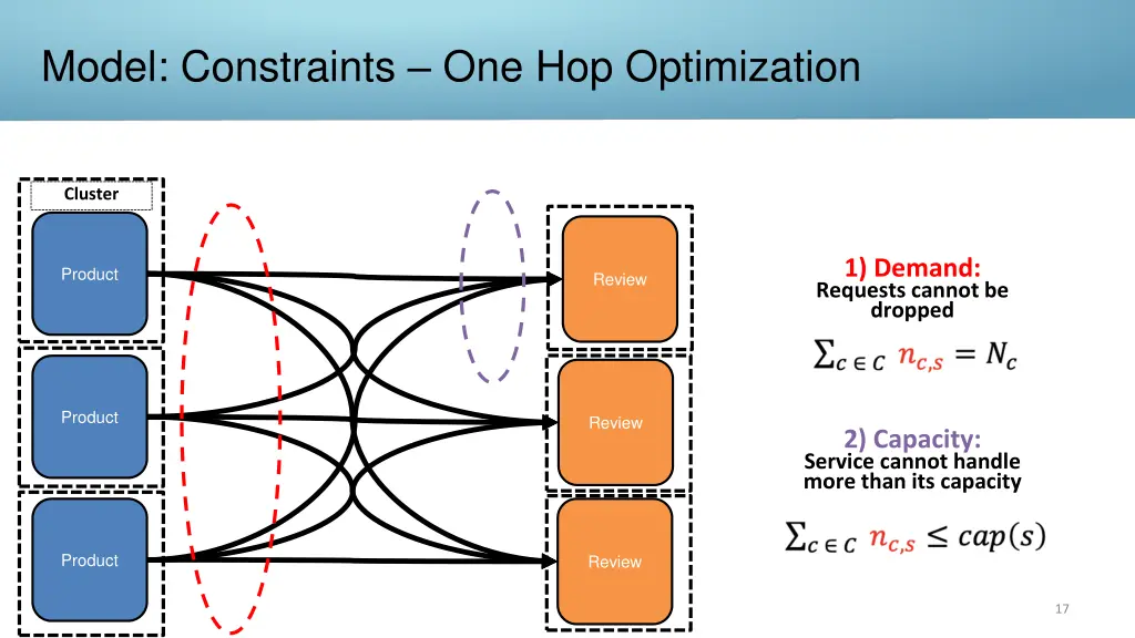 model constraints one hop optimization