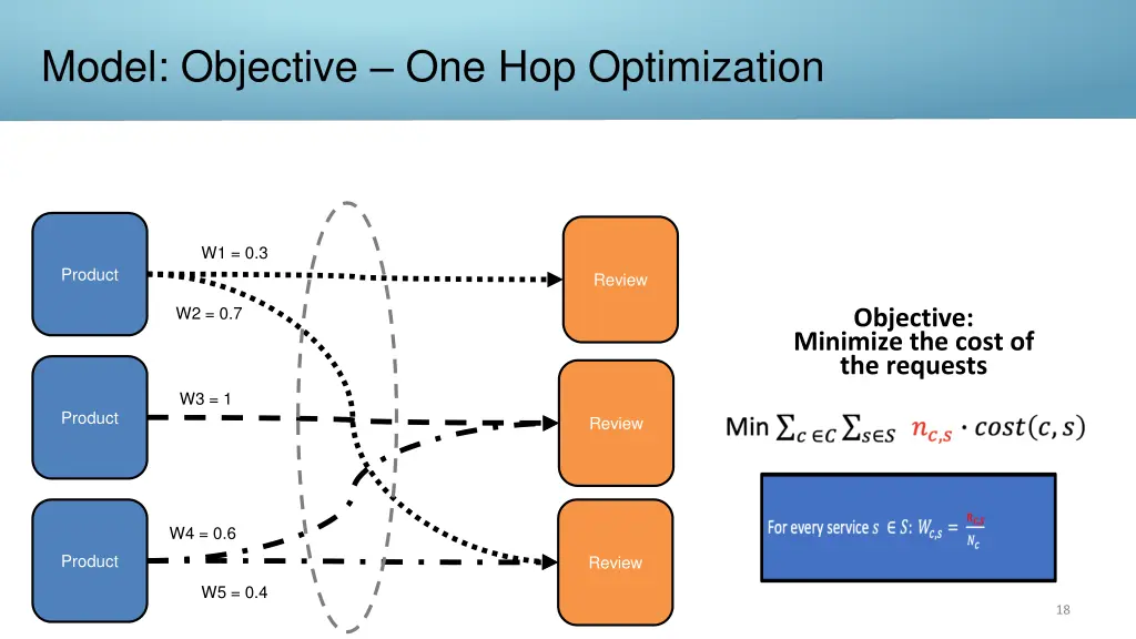 model objective one hop optimization