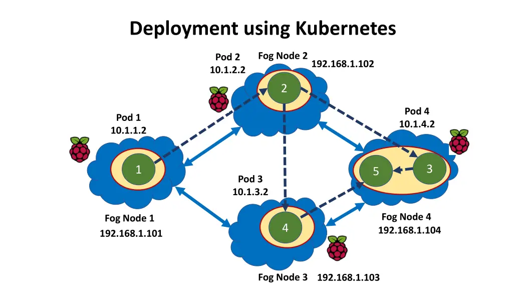 deployment using kubernetes 1