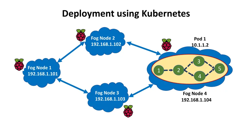 deployment using kubernetes