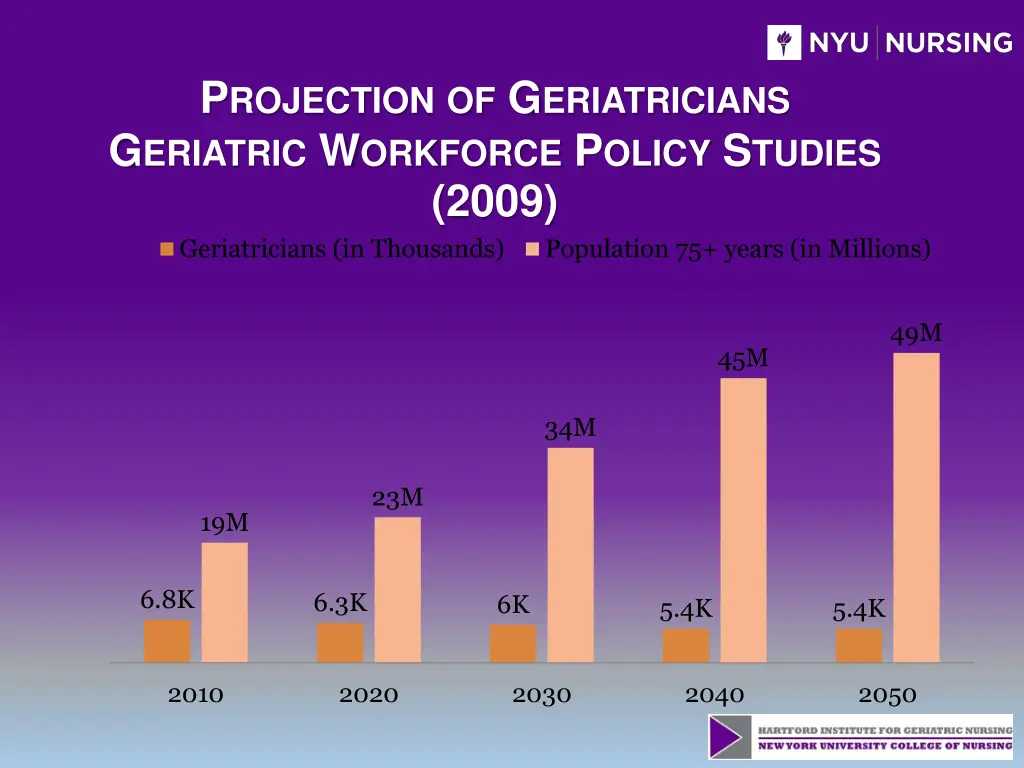 p rojection of g eriatricians g eriatric