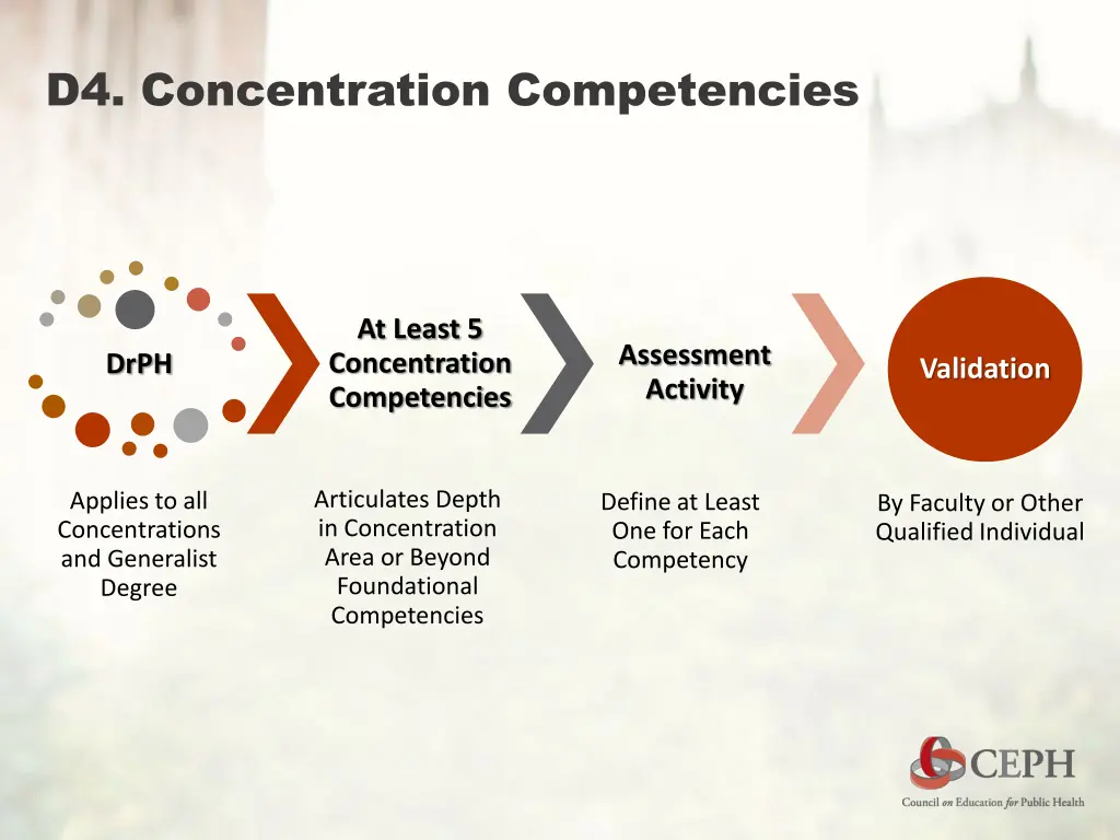 d4 concentration competencies