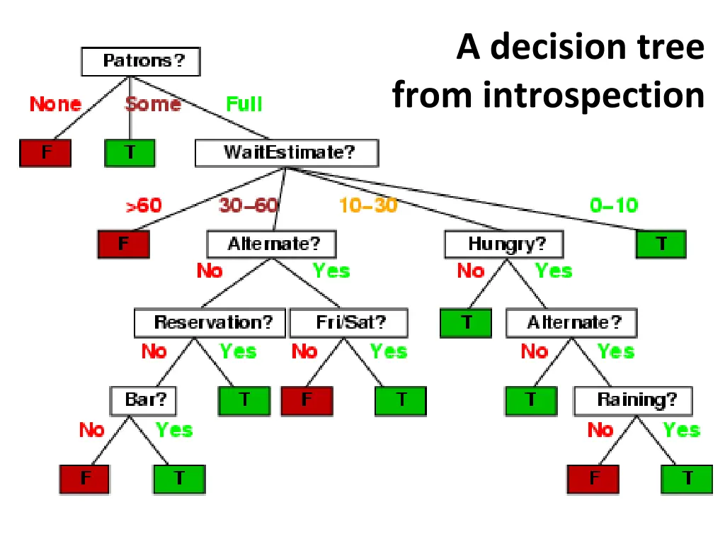 a decision tree from introspection