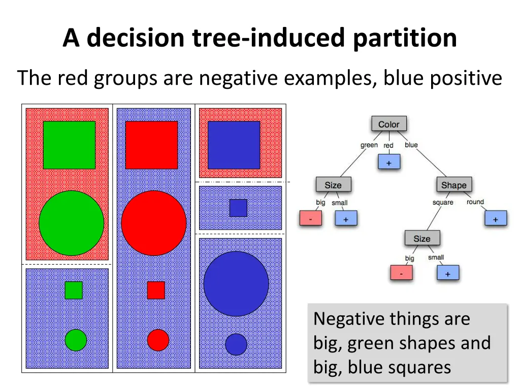 a decision tree induced partition