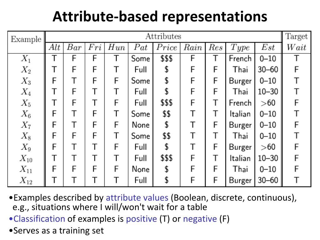 attribute based representations