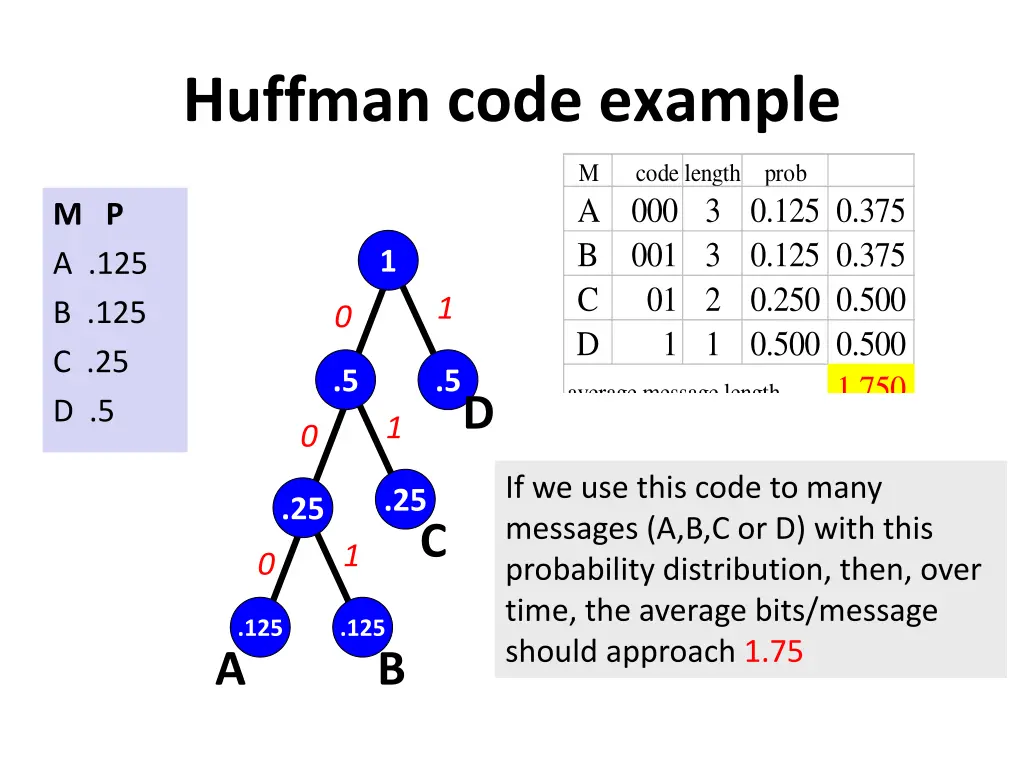 huffman code example
