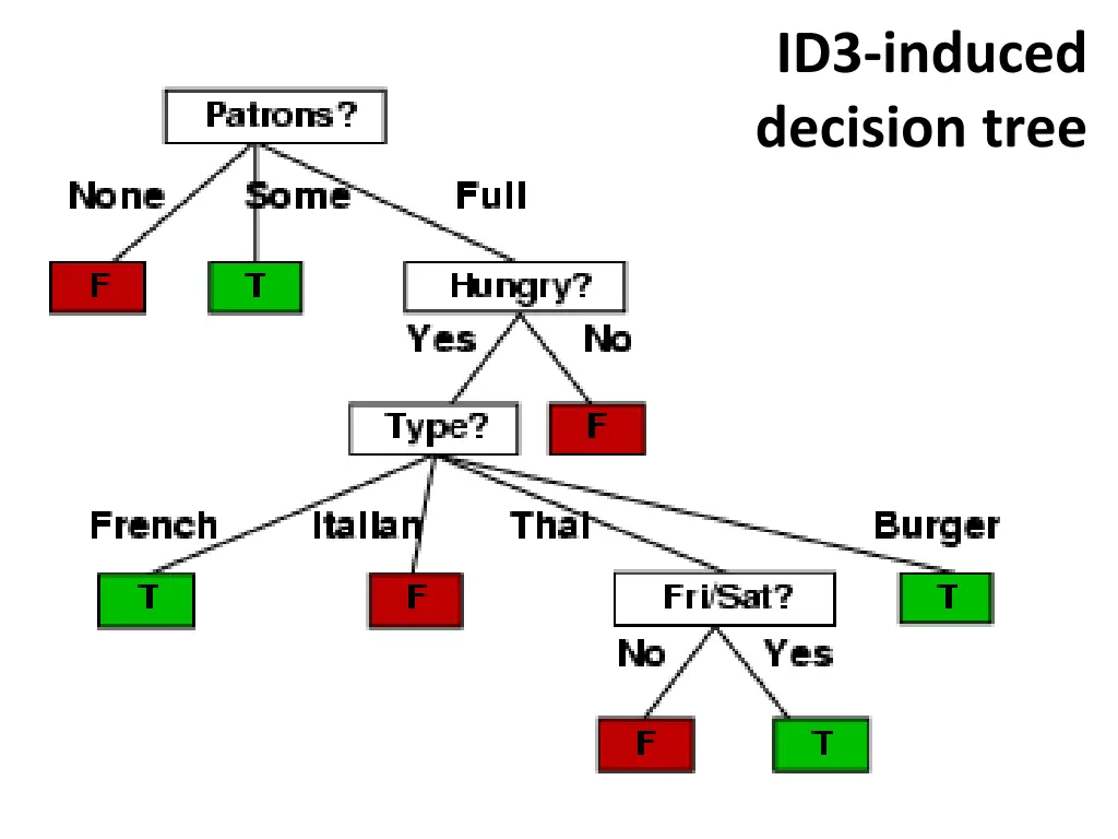 id3 induced decision tree