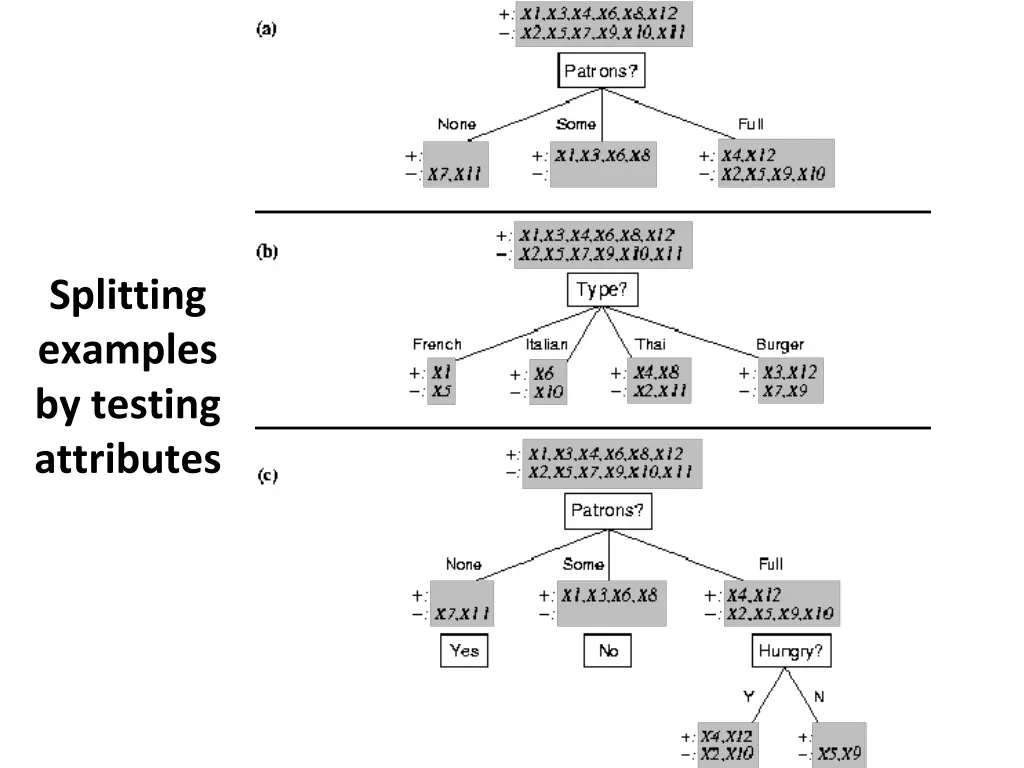 splitting examples by testing attributes