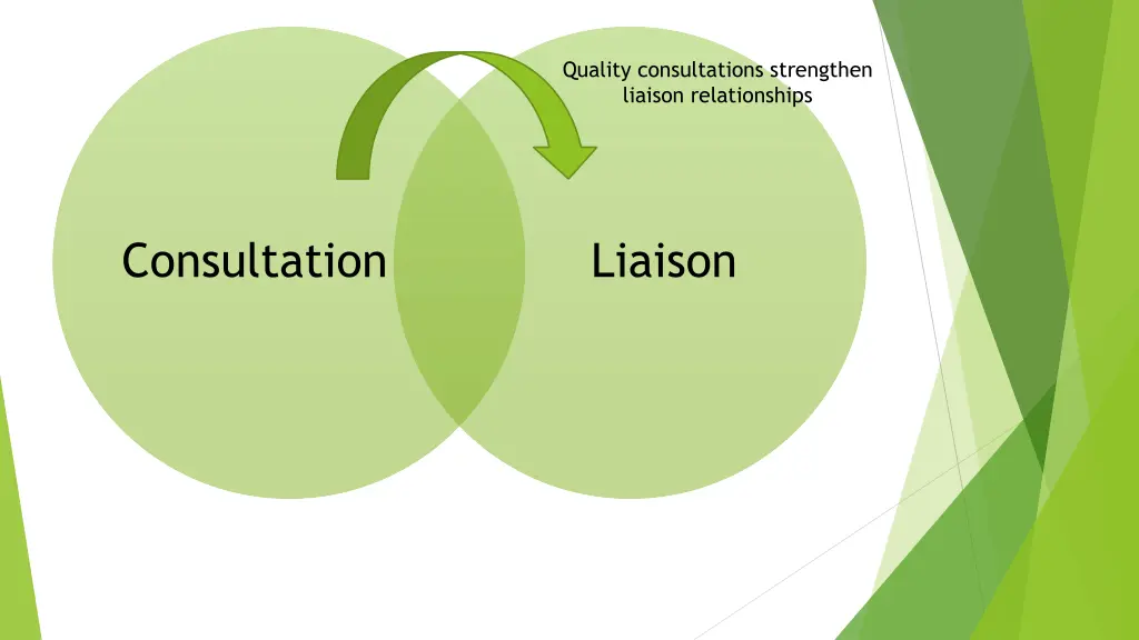 quality consultations strengthen liaison