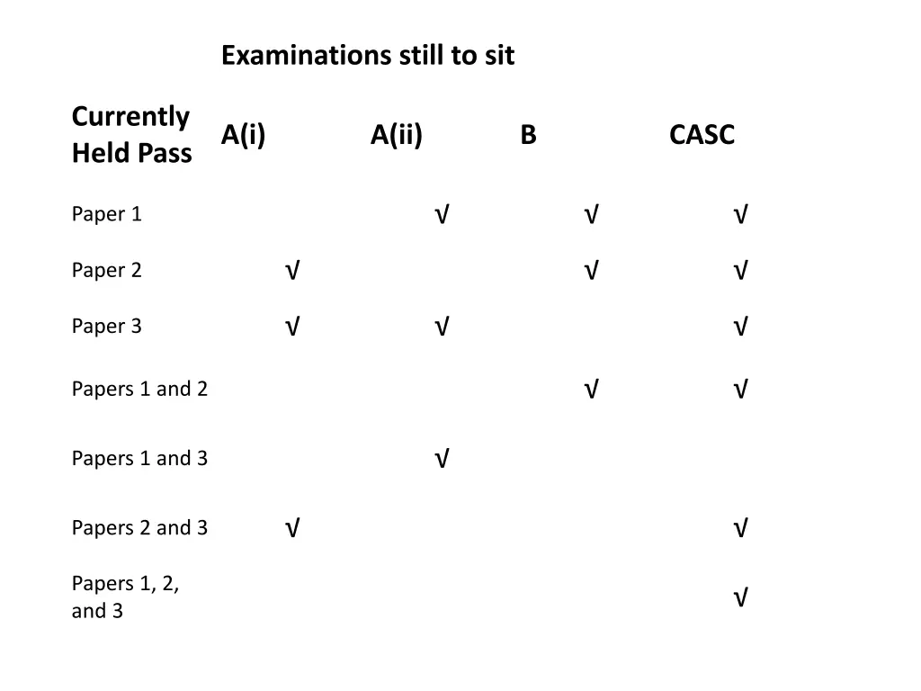 examinations still to sit