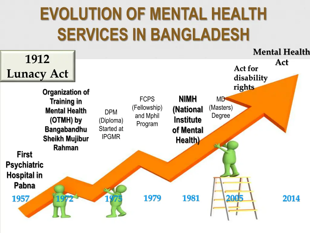 evolution of mental health services in bangladesh