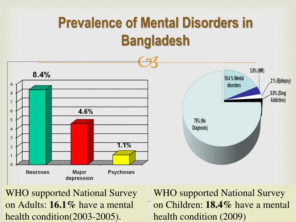 prevalence of mental disorders in bangladesh