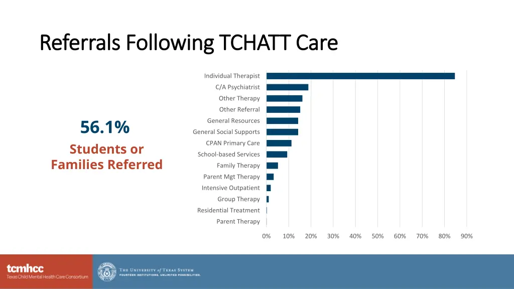 referrals following tchatt care referrals