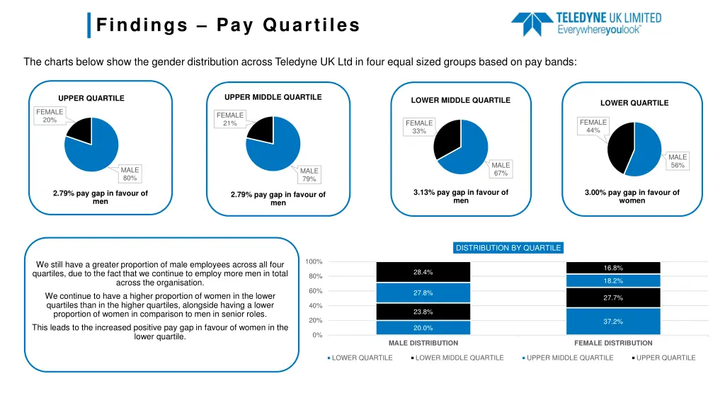 findings pay quartiles