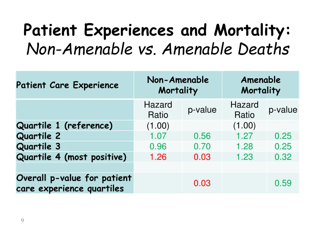 patient experiences and mortality non amenable