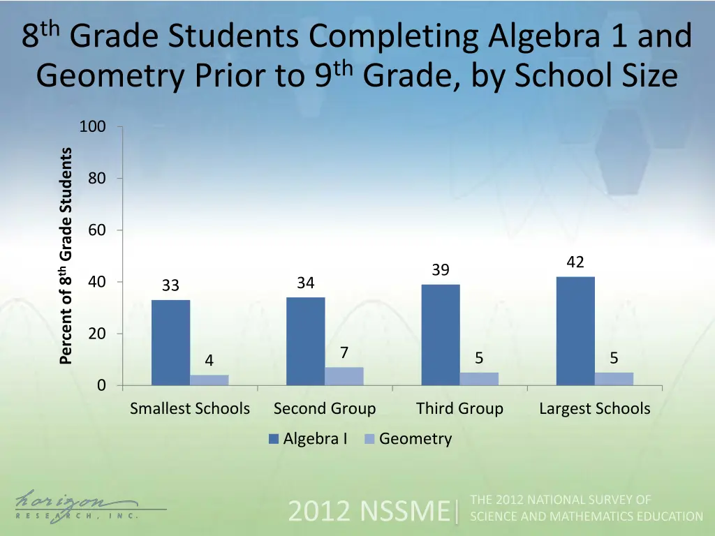 8 th grade students completing algebra 1