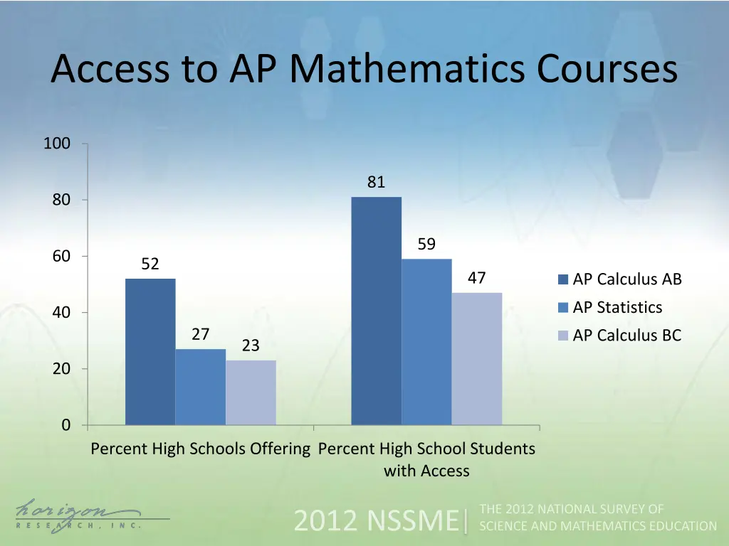 access to ap mathematics courses