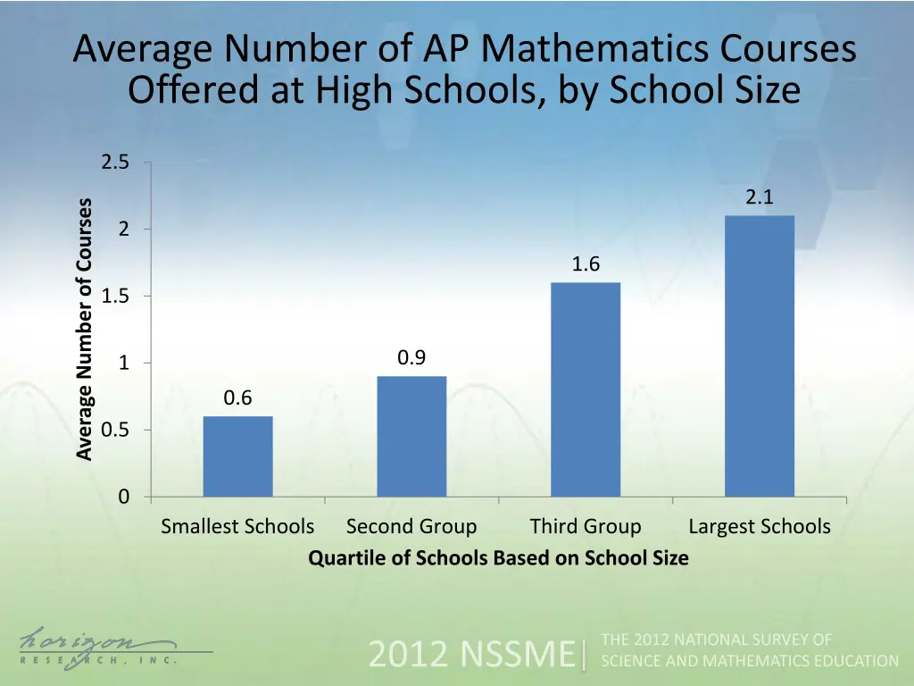 average number of ap mathematics courses offered 1