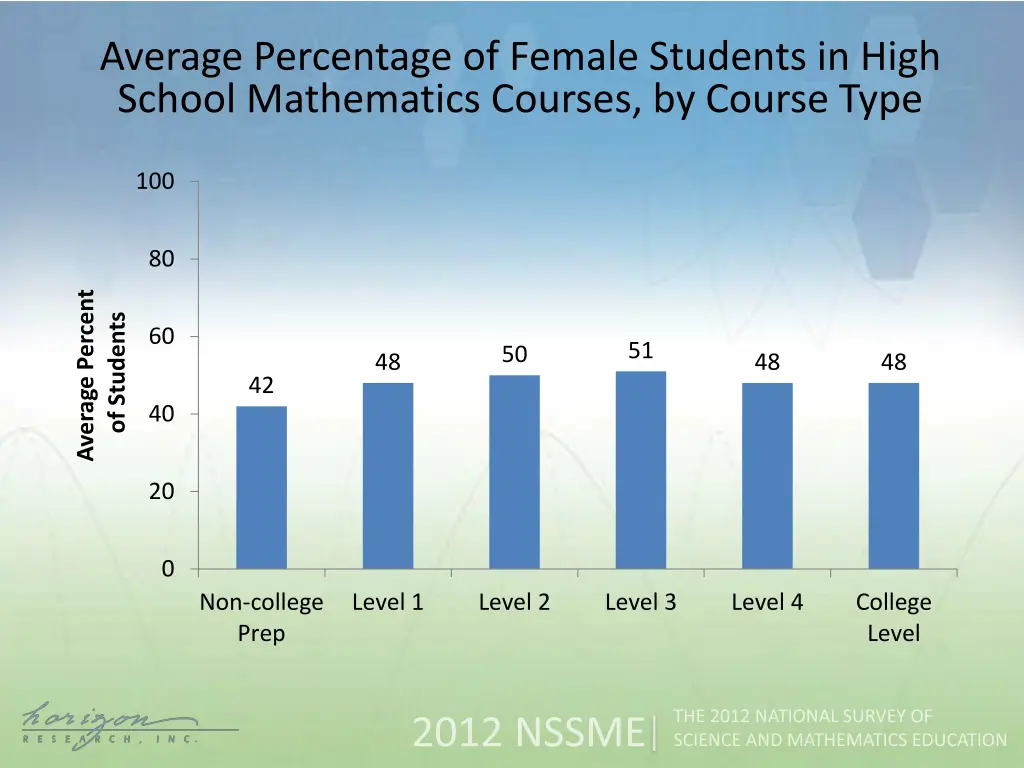 average percentage of female students in high