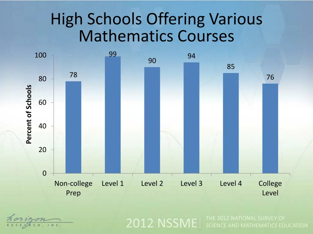high schools offering various mathematics courses