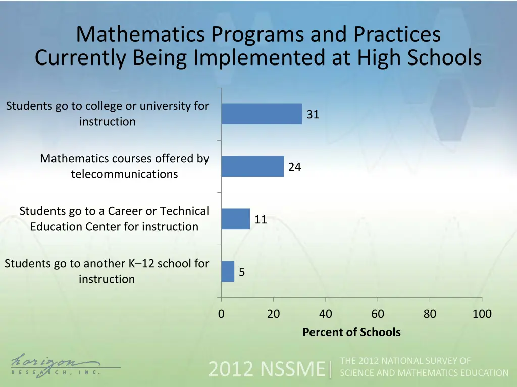 mathematics programs and practices currently 1